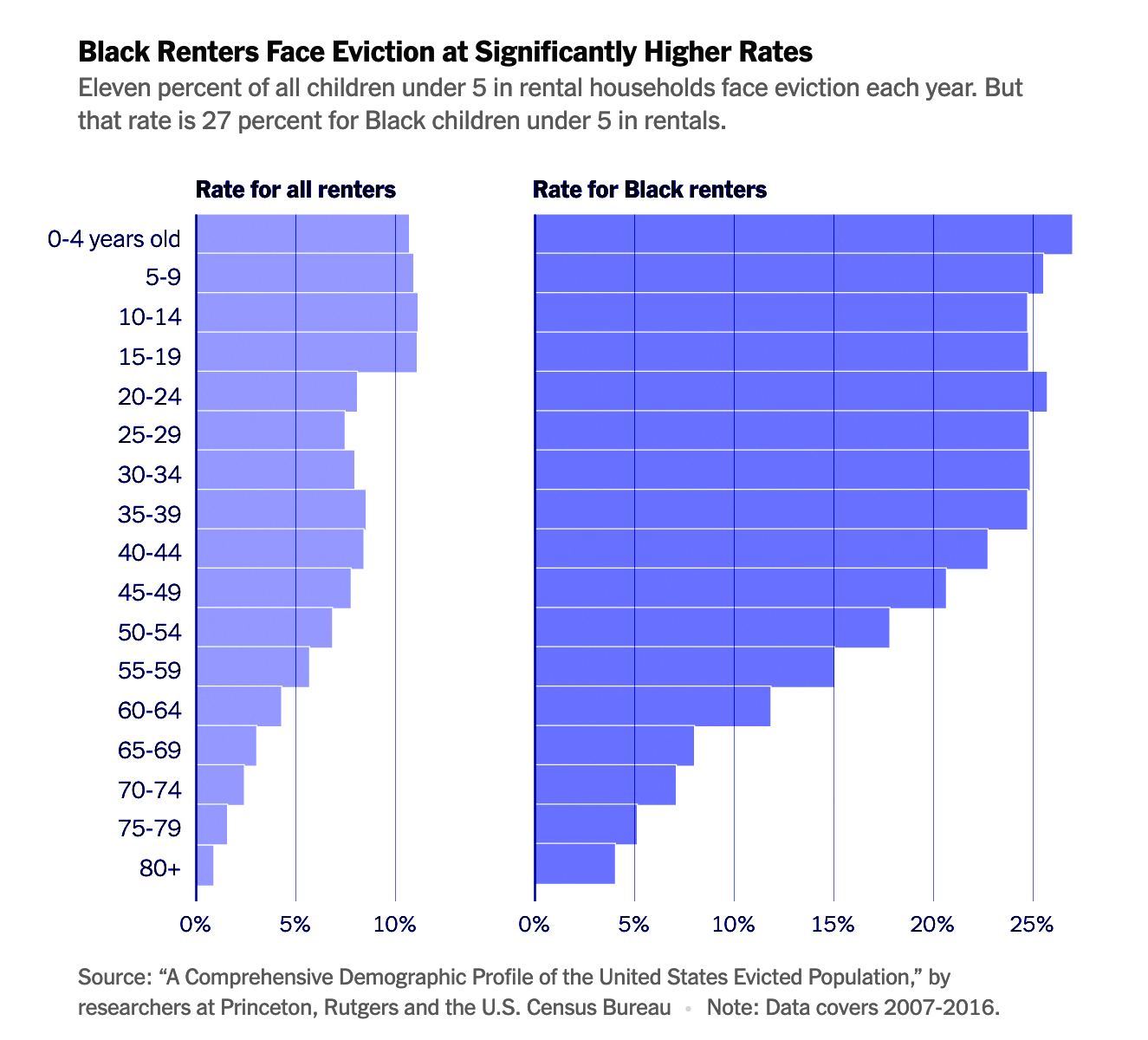 Black Renters Face Eviction At Significantly Higher Rates