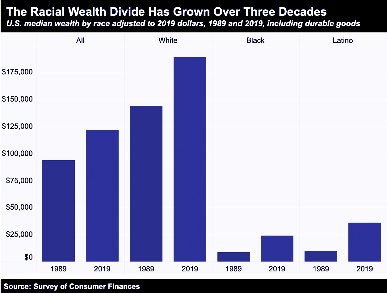The Racial Wealth Divide Has Grown Over Three Decades